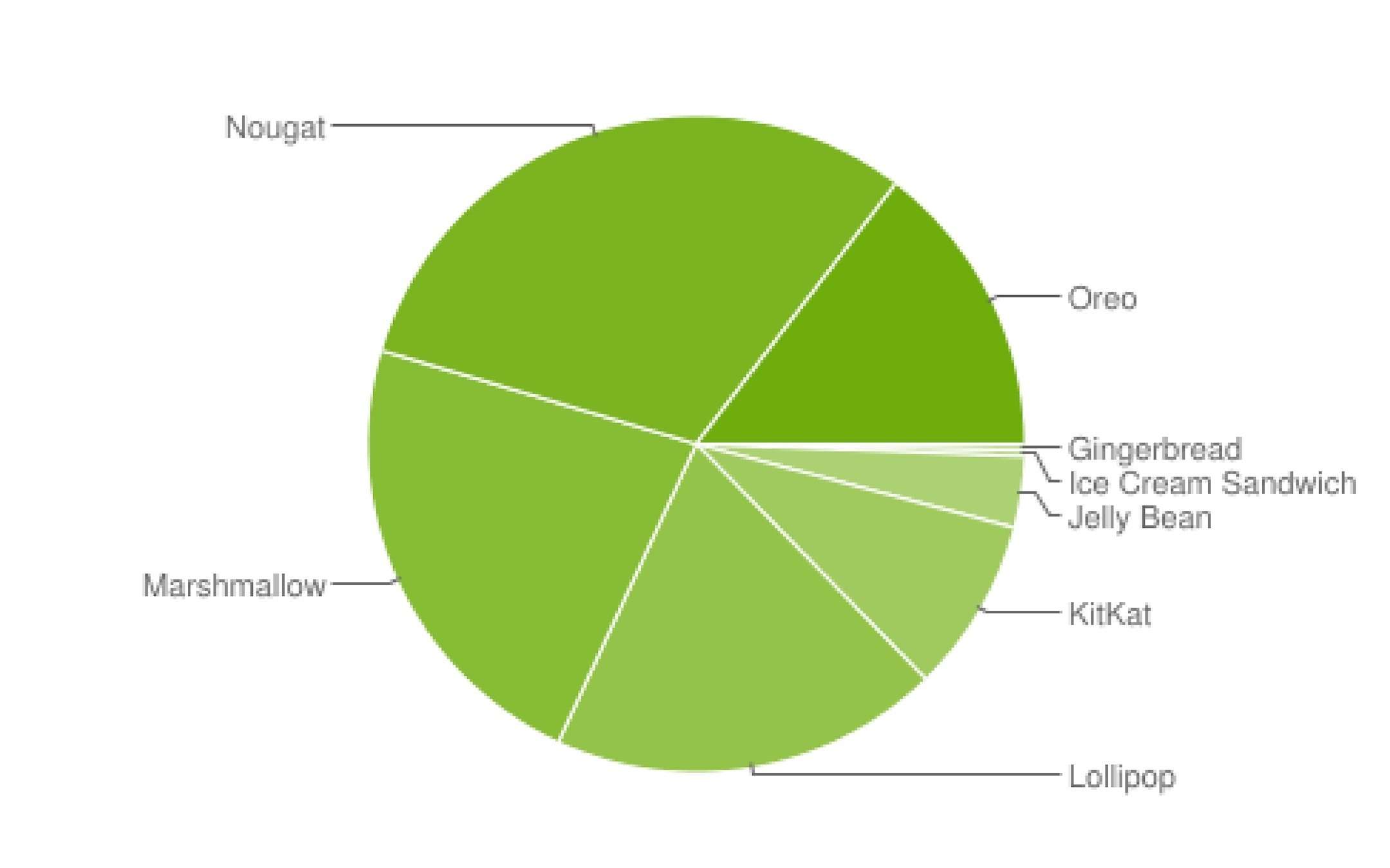 Distribuzione Android settembre: Oreo sale, non c'è traccia di Pie