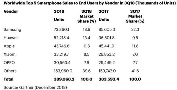 settore smartphone q3 2018