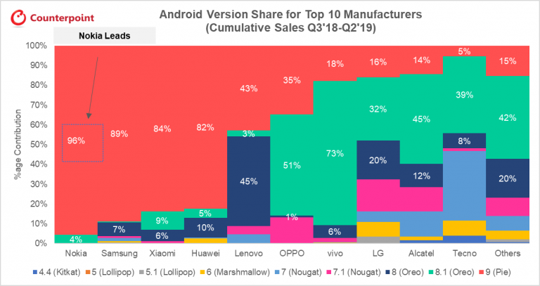 Counterpoint classifica aggiornamenti Android