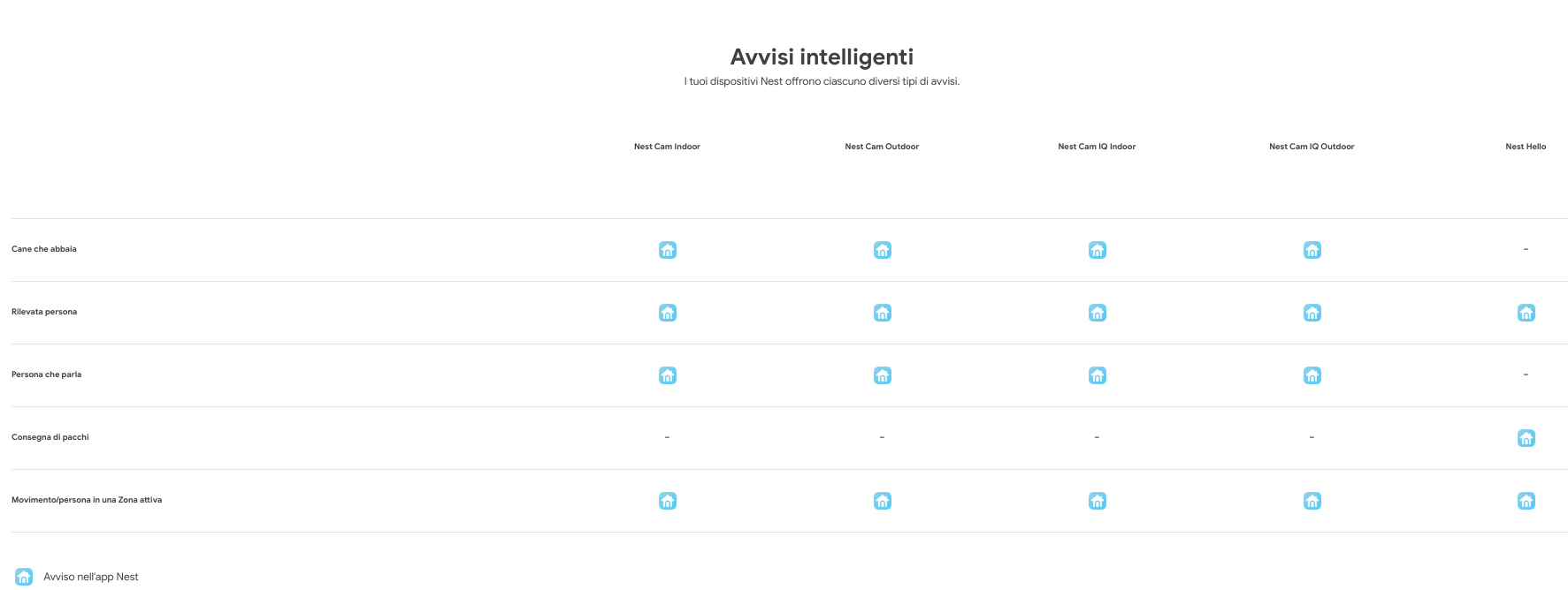 Avvisi intelligenti Nest Aware