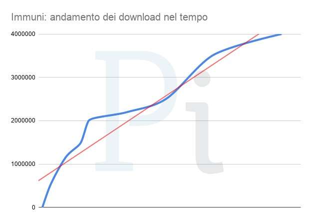 Immuni: andamento dei download