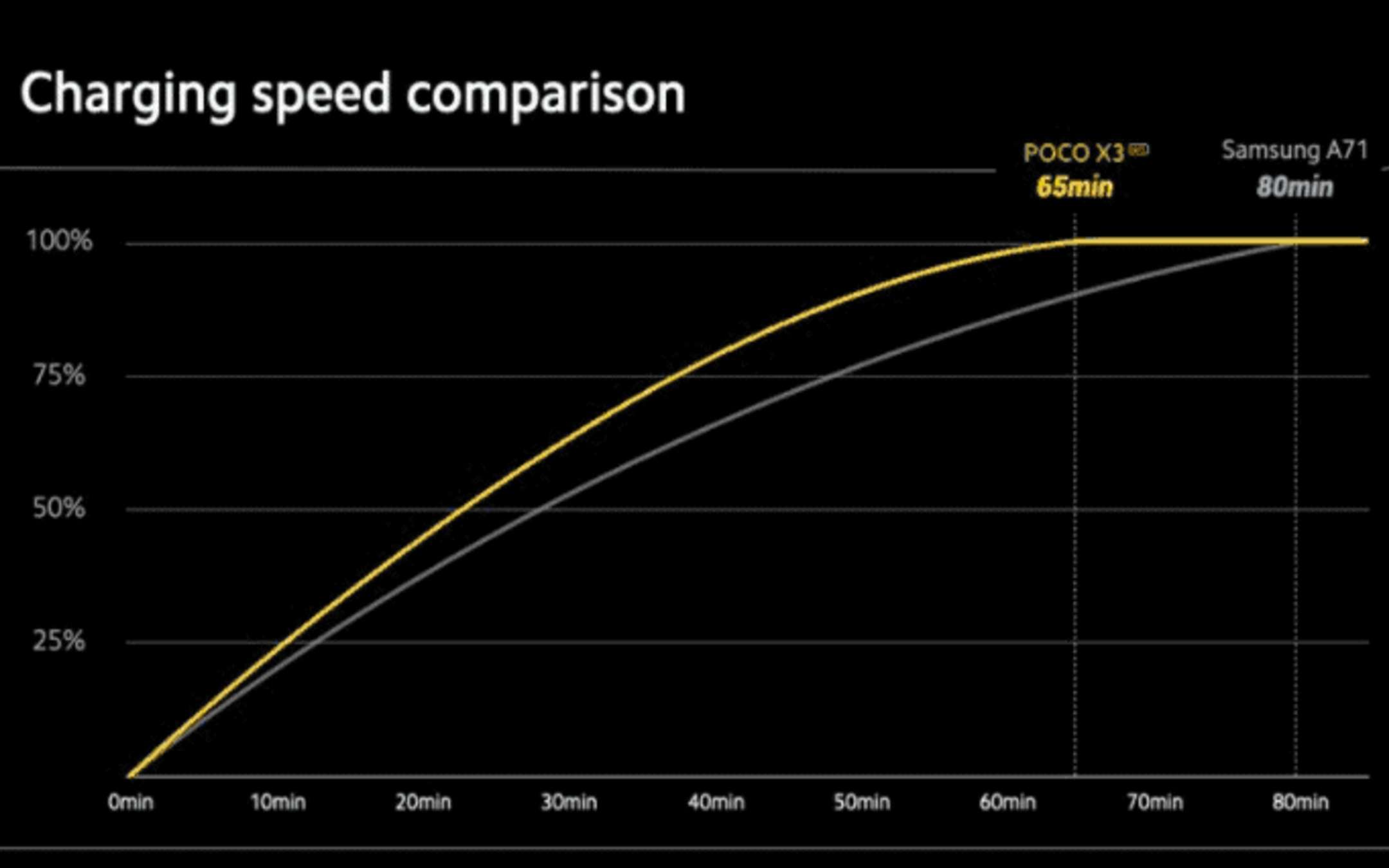 Xiaomi POCO X si ricaricherà molto velocemente