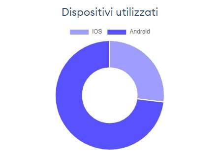 Immuni: le installazioni su Android e iOS