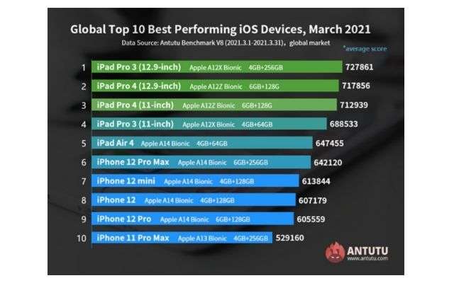 classifica Apple AnTuTu