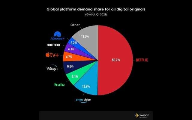 Netflix quota di mercato