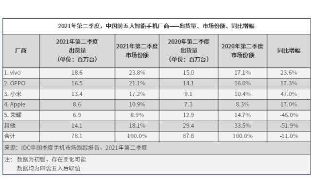 IDC spedizioni smartphone Cina