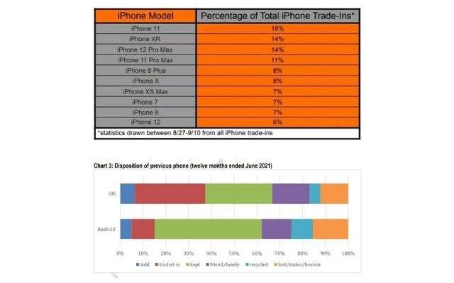 iPhone 13 dati