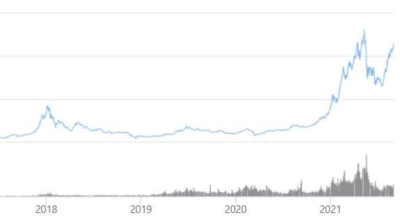 Capitalizzazione criptovalute