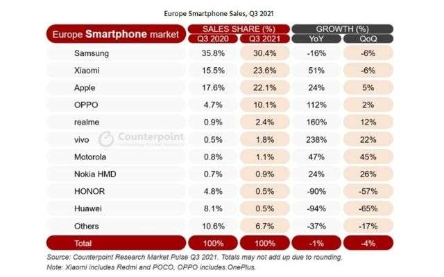 OPPO, realme, Vivo