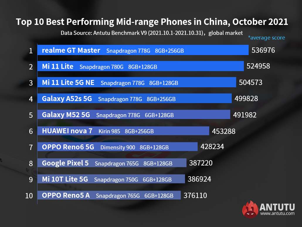 antutu classifica smartphone performanti ottobre 2021