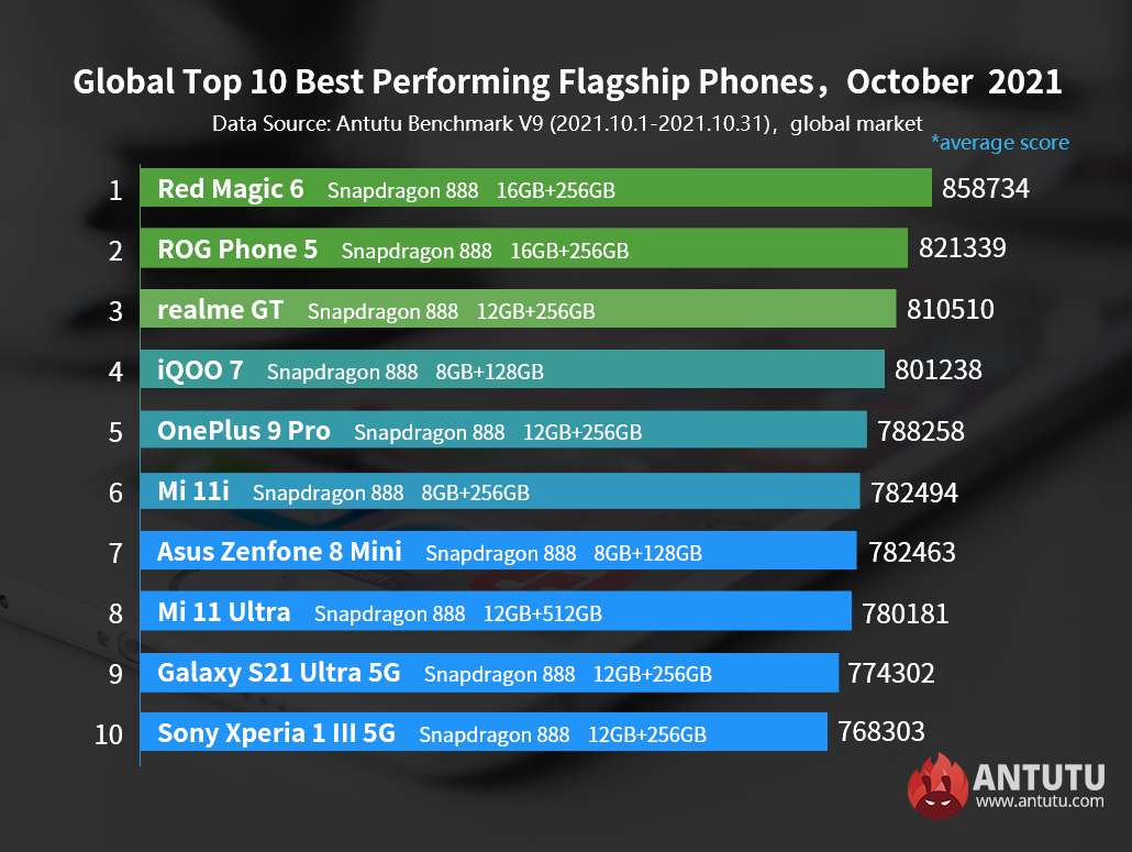 antutu classifica smartphone performanti ottobre 2021