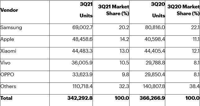 mercato smartphone q3 2021