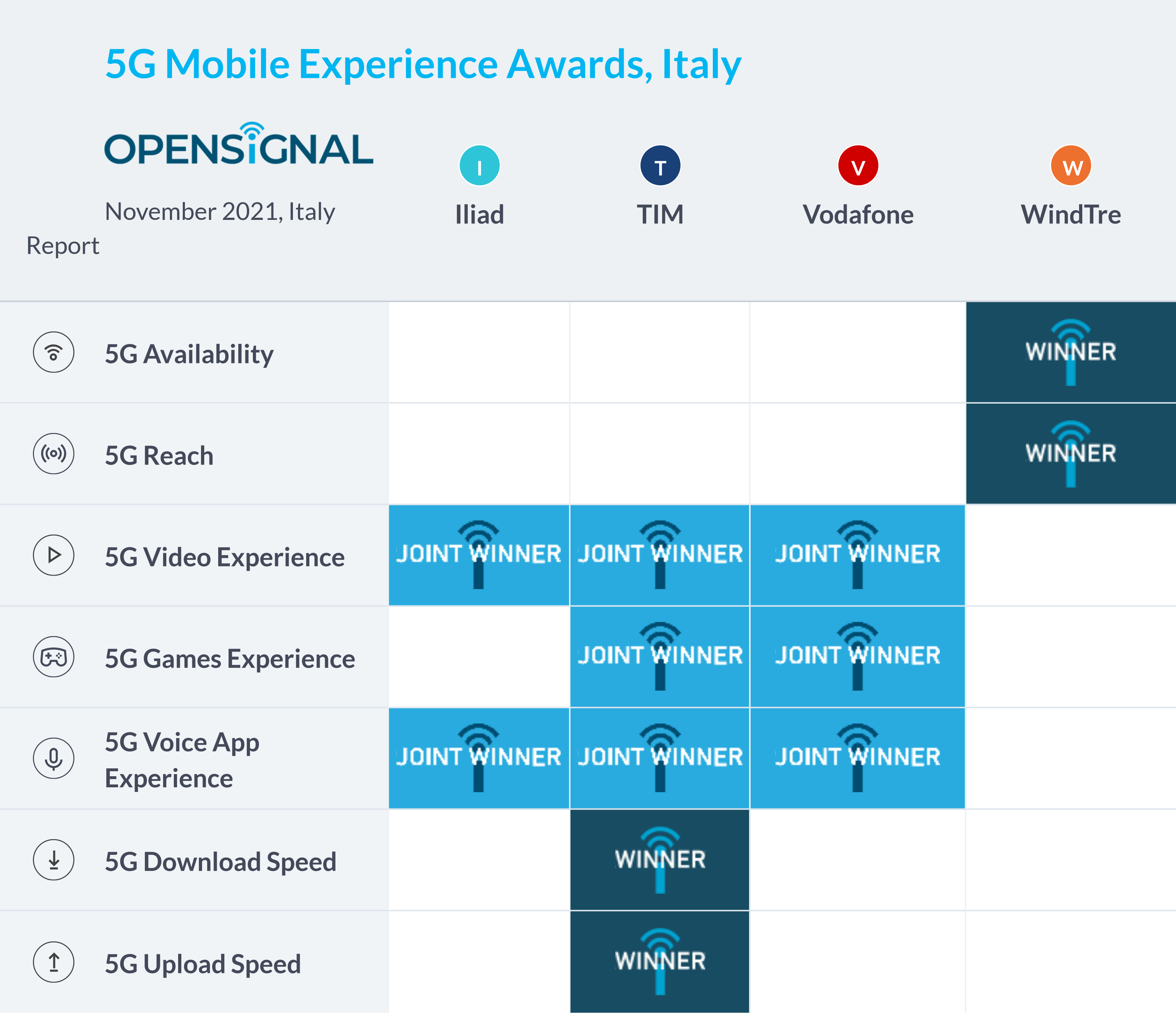 opensignal 5g italia novembre 2021