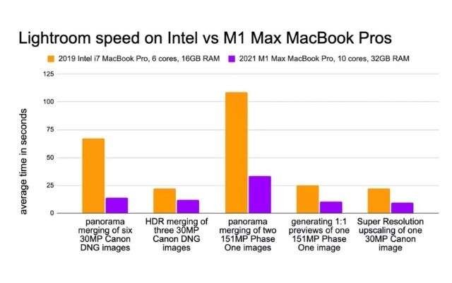 prestazioni lightroom su Mac