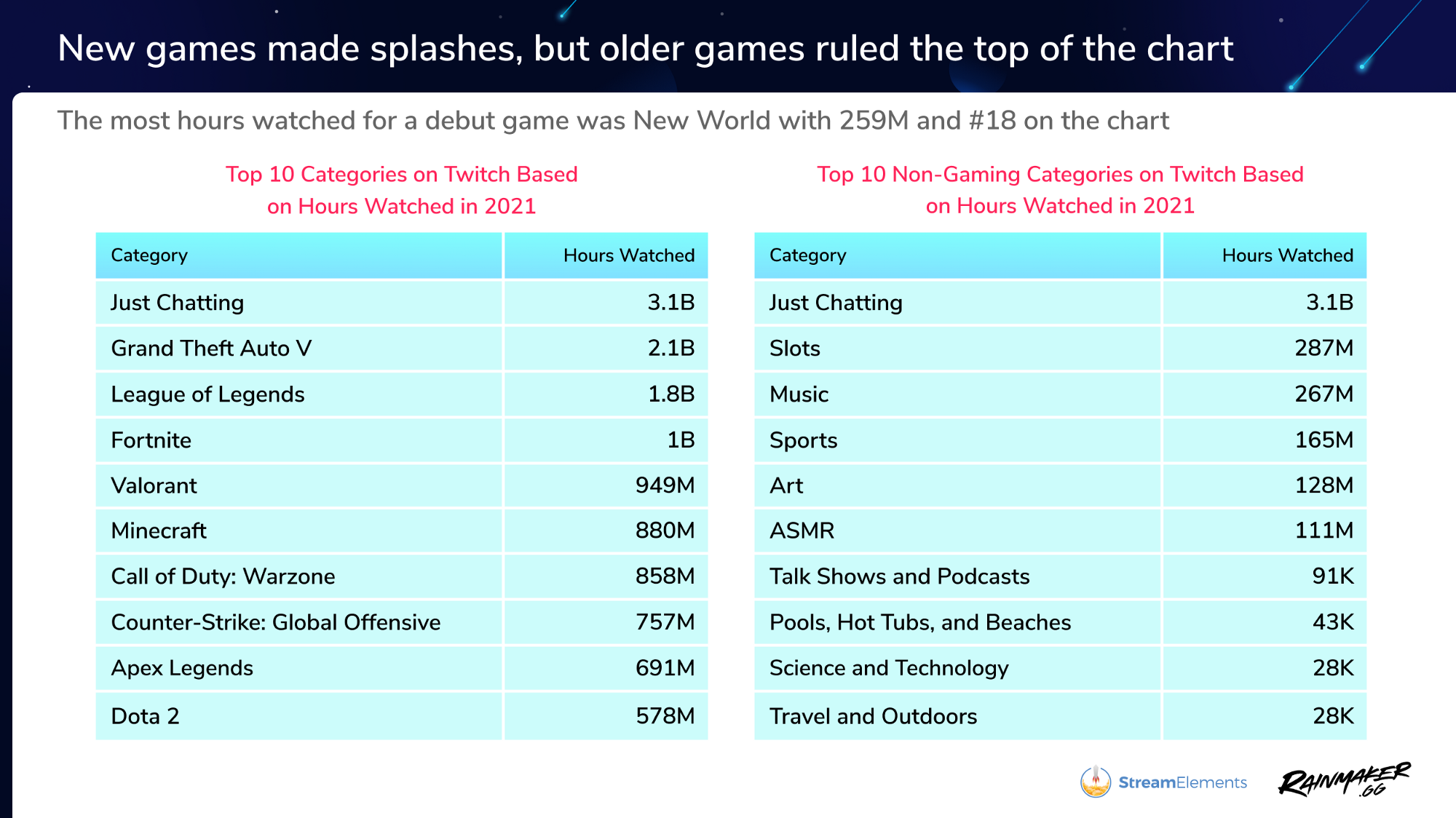 Twitch 2021 statistiche giochi