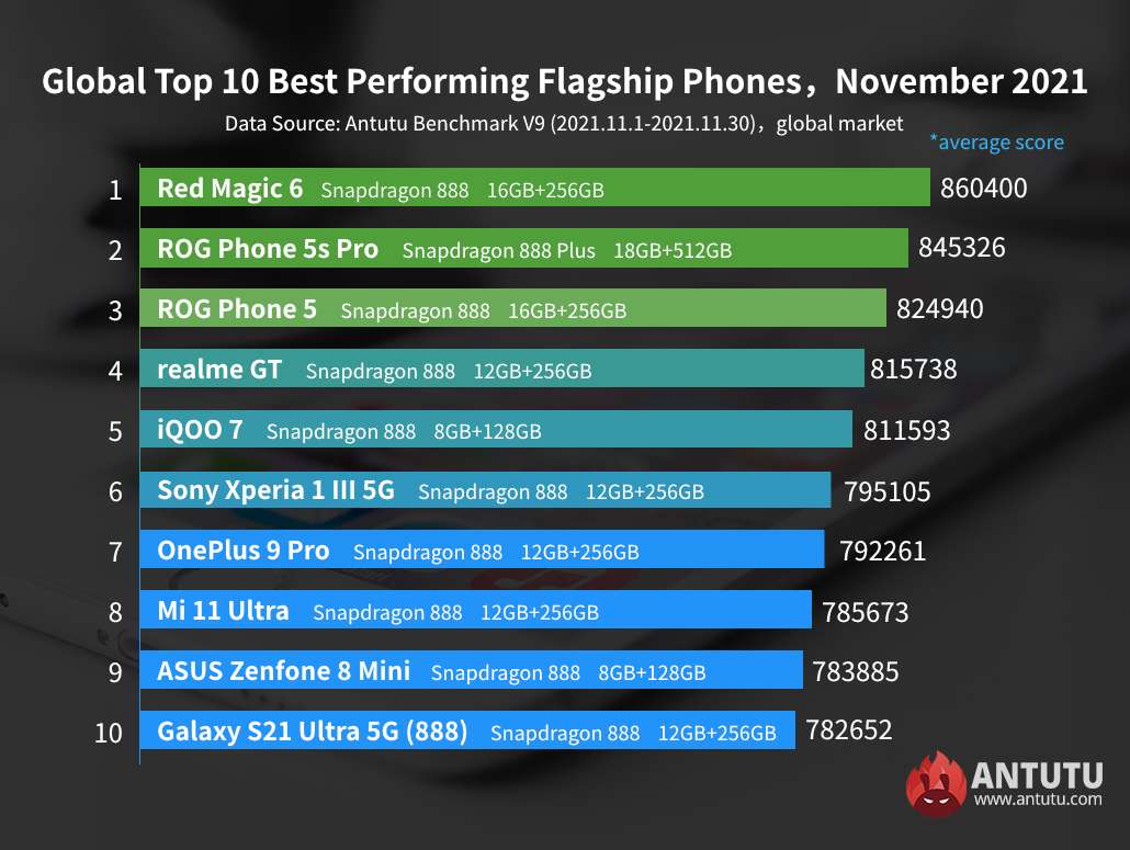 antutu smartphoe performanti novembre 2021