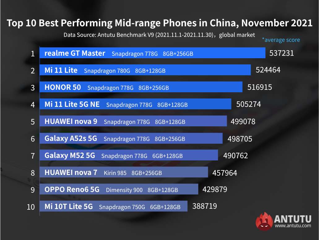 antutu smartphoe performanti novembre 2021