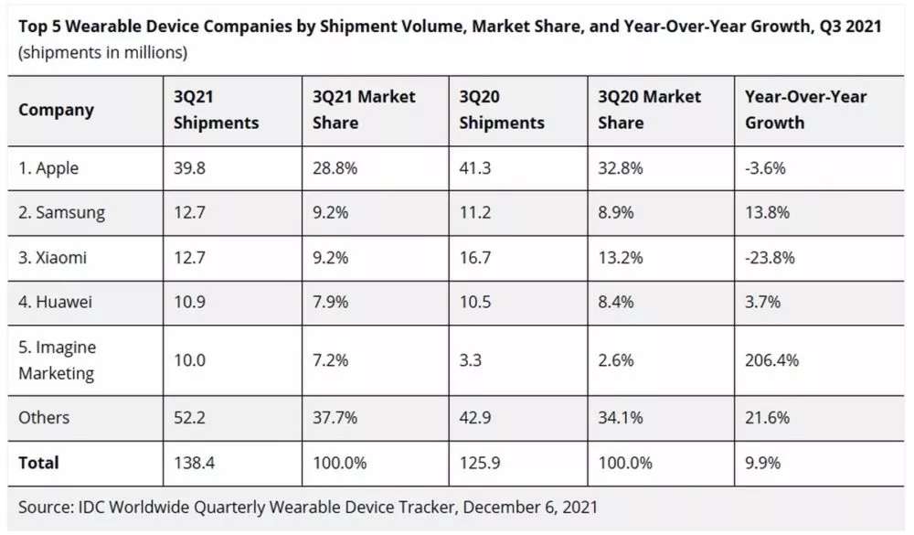 apple samsung mercato wearable q3 2021