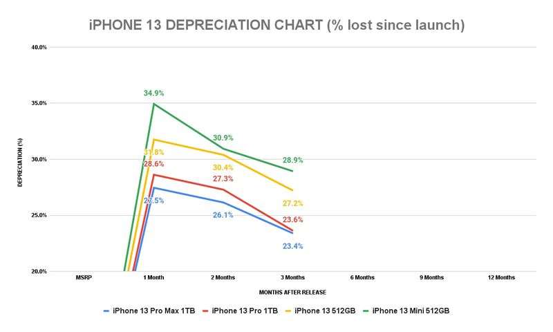 iphone 13 google pixel 6 deprezzamento