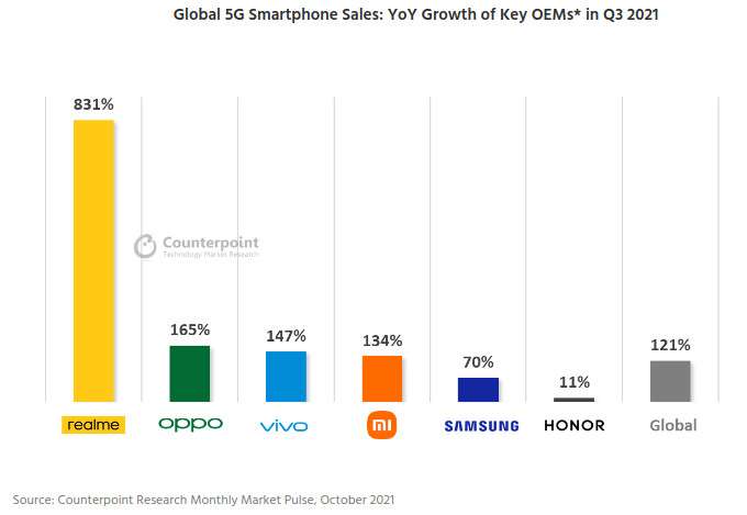 realme smartphone 5g vendite q3 2021