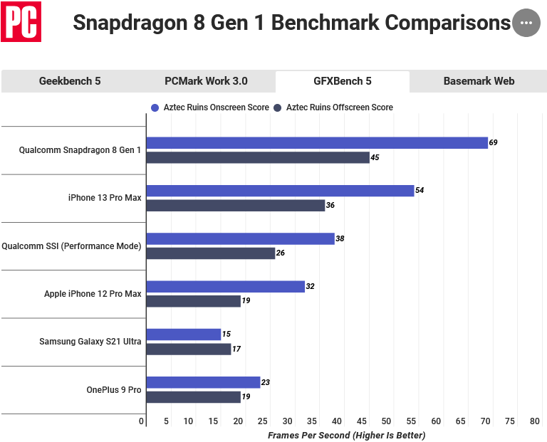 snapdragon 8 gen 1 apple a15 confronto