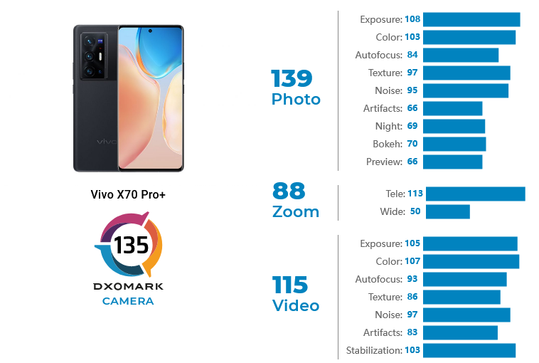 vivo x70 pro plus dxomark