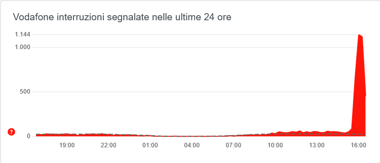 vodafone down 21 dicembre 2021