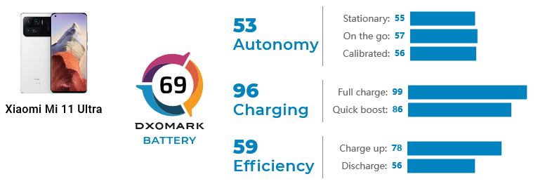 xiaomi mi 11 ultra dxomark batteria