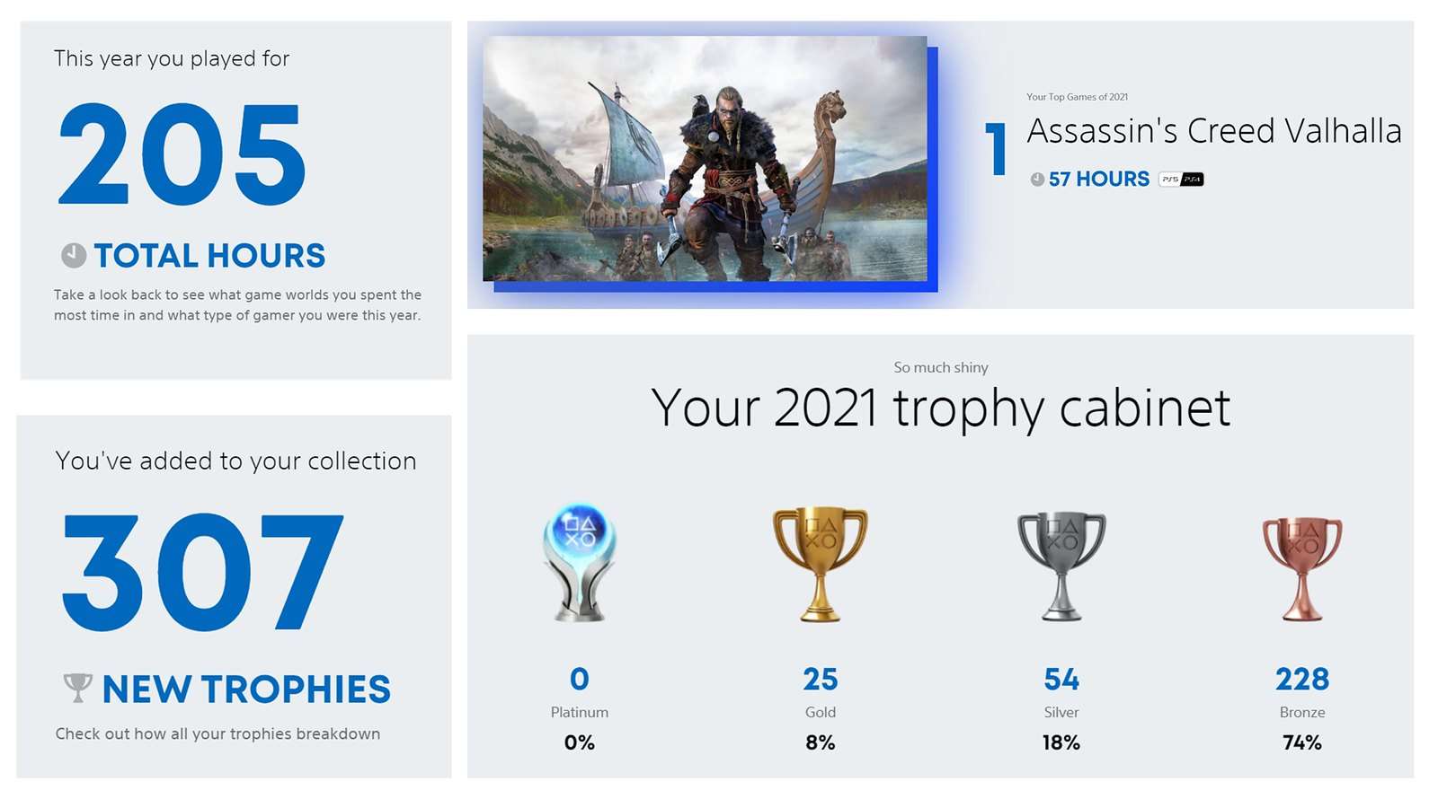 Statistiche PlayStation Wrap-Out 2021