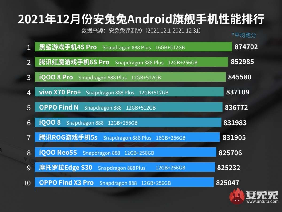 antutu smartphone performanti dicembre 2021