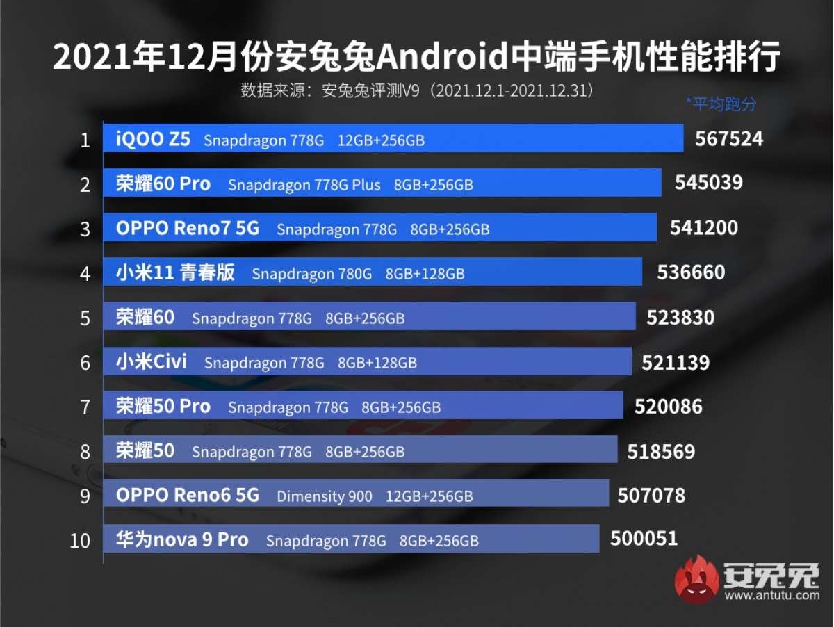 antutu smartphone performanti dicembre 2021