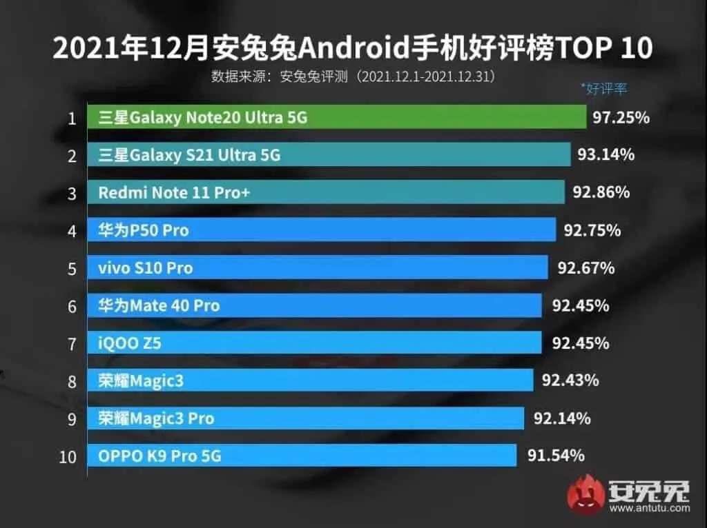 smartphone apprezzati dicembre 2021