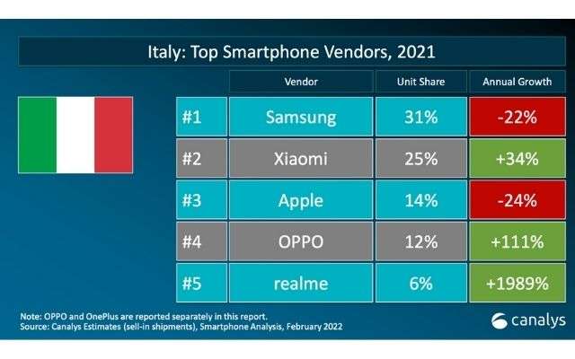 Top vendor Canalys