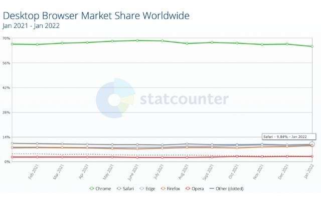 statistiche Safari