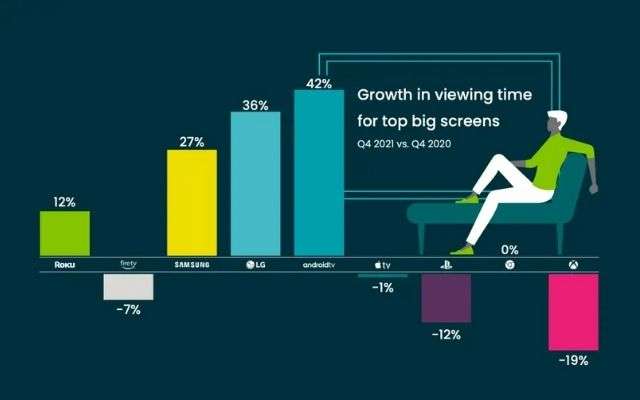 google tv q4 2021 mercato