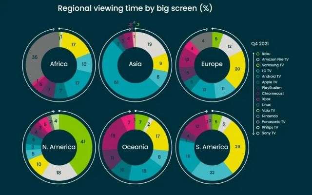 google tv q4 2021 mercato