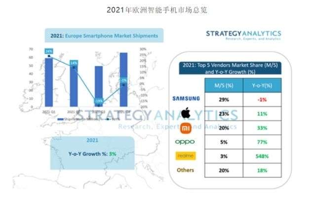 realme crescita europa 2021