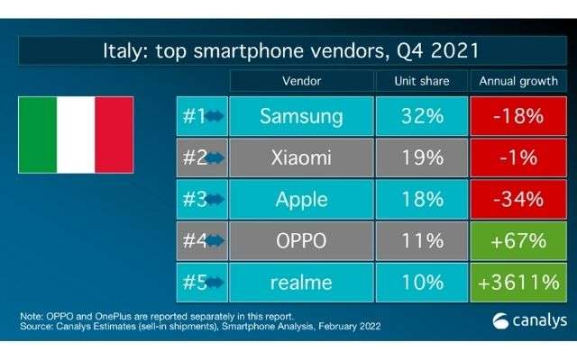 realme mercato smartphone 2021