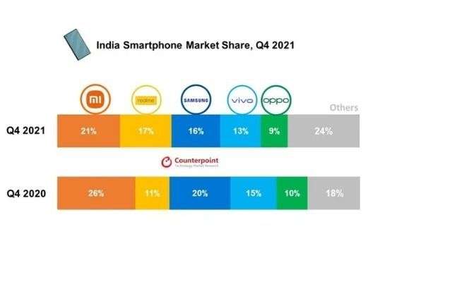 realme mercato smartphone india q4 2021