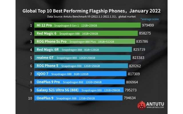 smartphone android potenti gennaio 2022