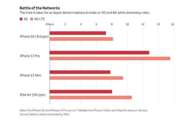 5G su iPhone