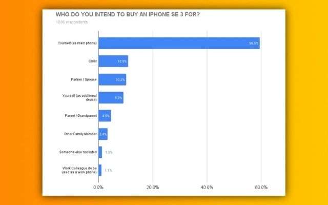 sondaggio iPhone SE 3