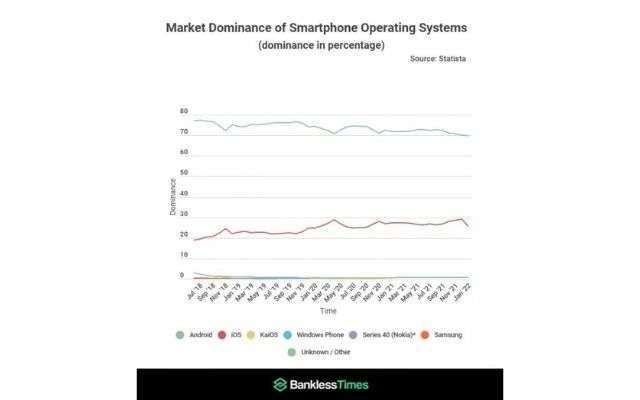 iOS e Android