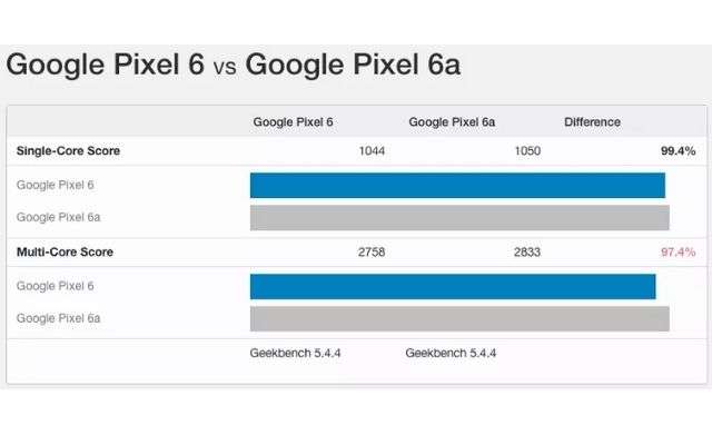 google pixel 6a geekbench