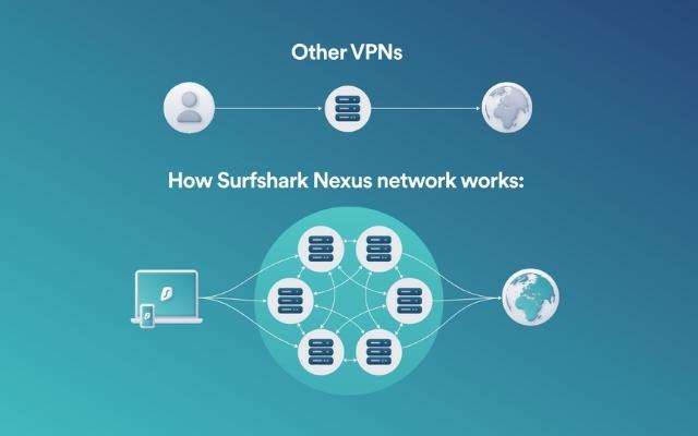 vpn-surfshark-nexus-system