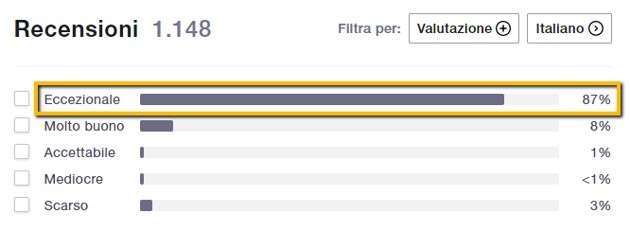 YesLicense su TrustPilot