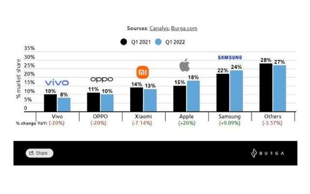 Apple quota di mercato