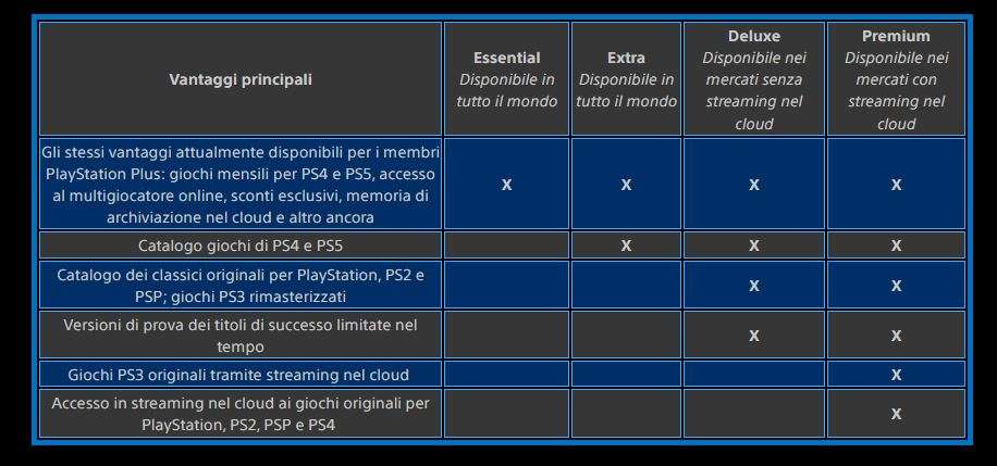 Nuovo PlayStation Plus vantaggi