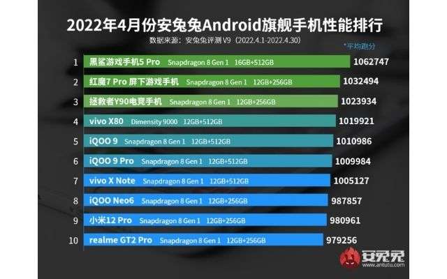 antutu smartphone potenti aprile