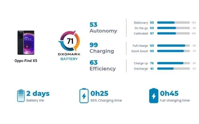 oppo find x5 dxomark batteria